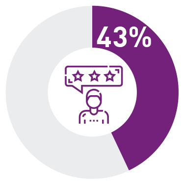 43% - Avoiding reputational damage