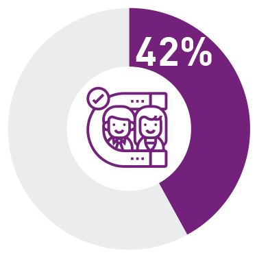 42% - Retaining customers