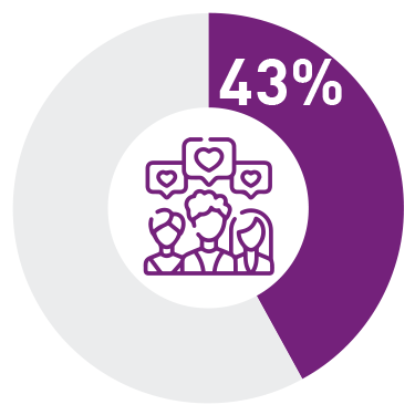 43% - Think favourably of the organisation