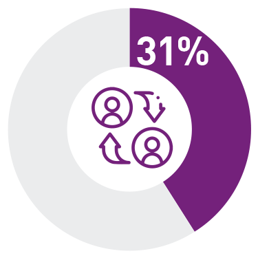 31% - Recommend the organisation to others