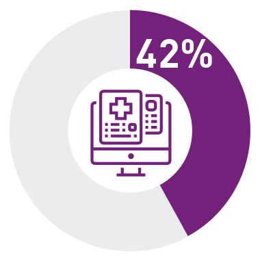 Identity theft protection - 42%