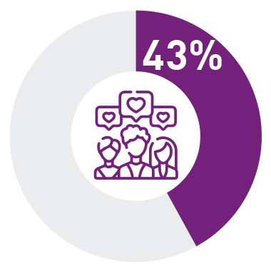 Think favourably of the organisation - 43%