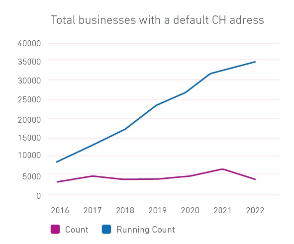 Graph showing suspicious addresses since 2016