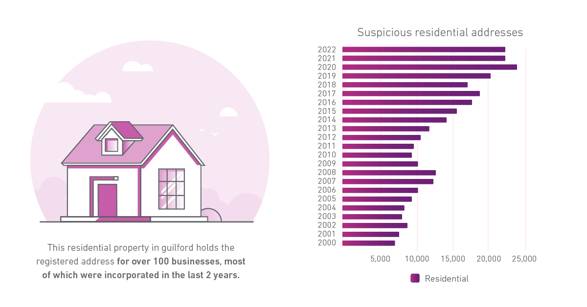 UK residential addresses where each one has over 100 UK firms registered