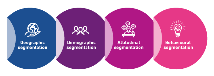 Four types of segmentation, including geographic, demographic, attitudinal, and behavioural