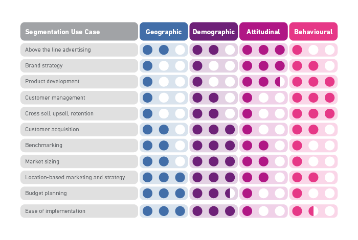 Table listing example use cases of segmentation