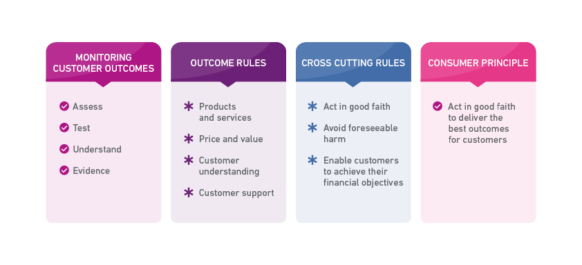 Table showing multiple Consumer Duty regulation outcomes