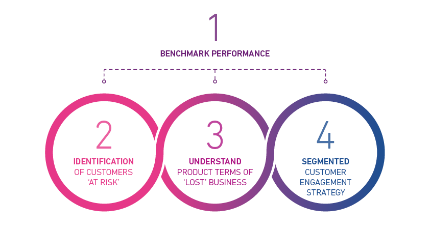 Diagram showing benchmark performance and three aspects: identification of customers at risk, understand product terms of lost business, and segmented customer engagement strategy.