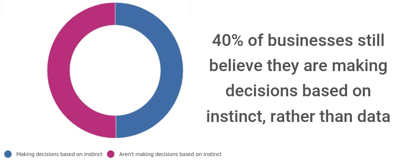 Infographic showing that 40% of businesses believe they make decisions based on instinct, rather than data