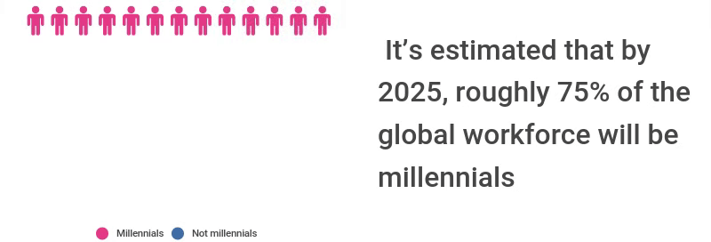 Infographic showing that global workforce will be 75% millennials by 2025.