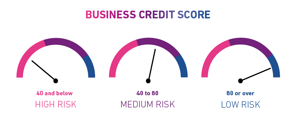 Graphic showing business score ratings
