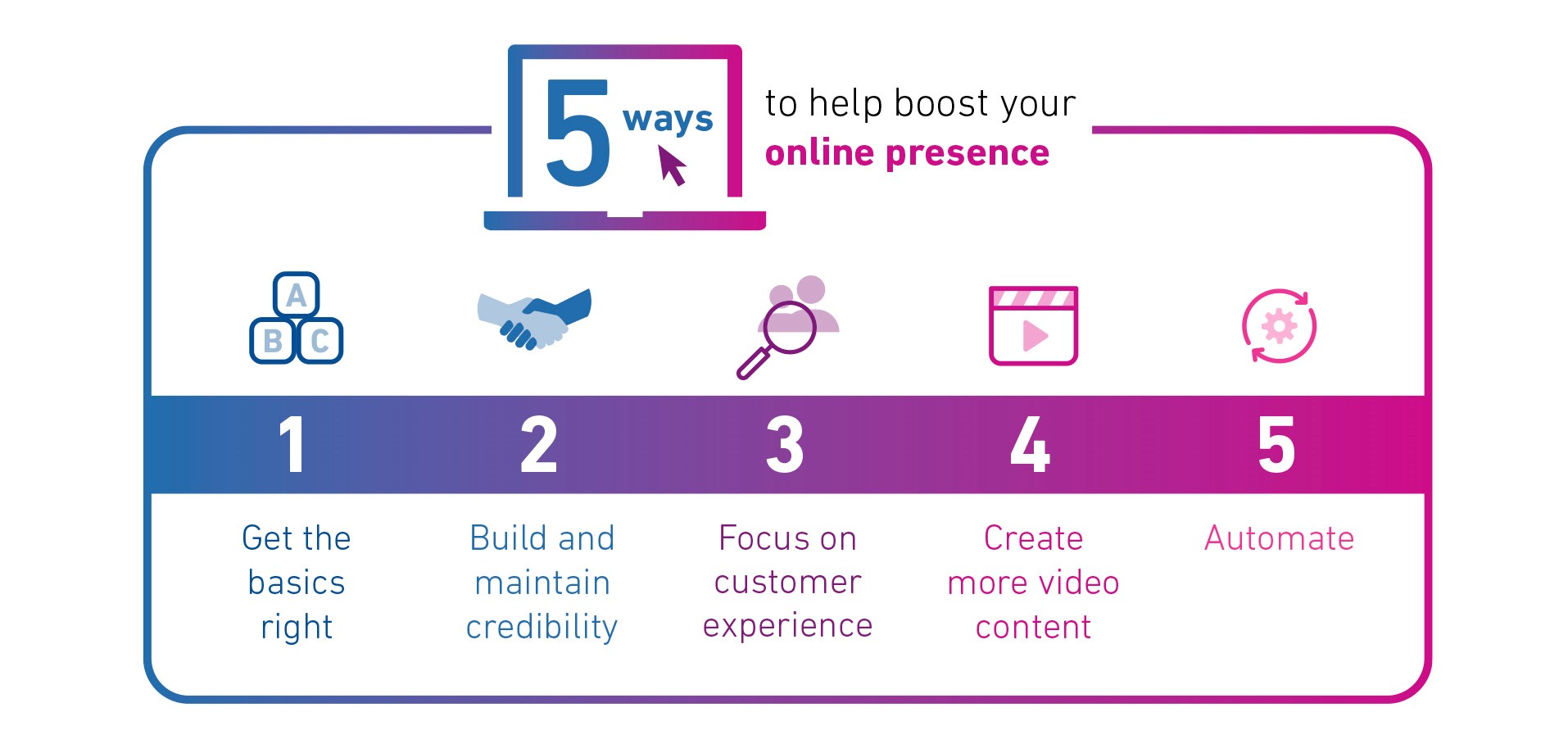Infographic showing 5 ways to boost your business' online presence