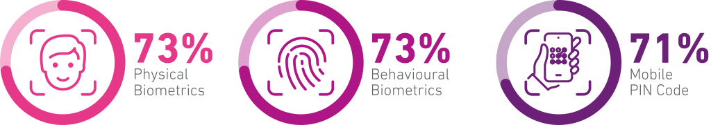 73% physical biometrics, 73% behavioural biometrics, 71% mobile PIN code