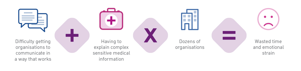 Equation showing difficulty getting organisations to communicate in a way that works, plus having to explain complex sensitive medication information, multiplied by dozens or organisations, equals wasted time and emotional strain.