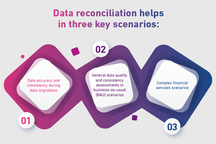 The three scenarios data reconciliations helps in, as listed above