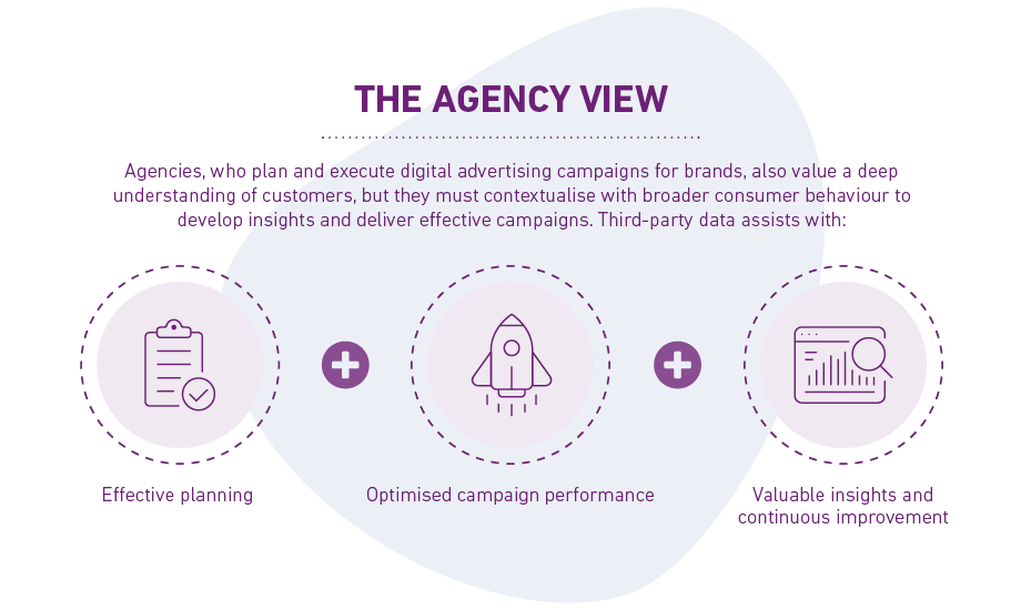 Infographic showing the agency view of third party data