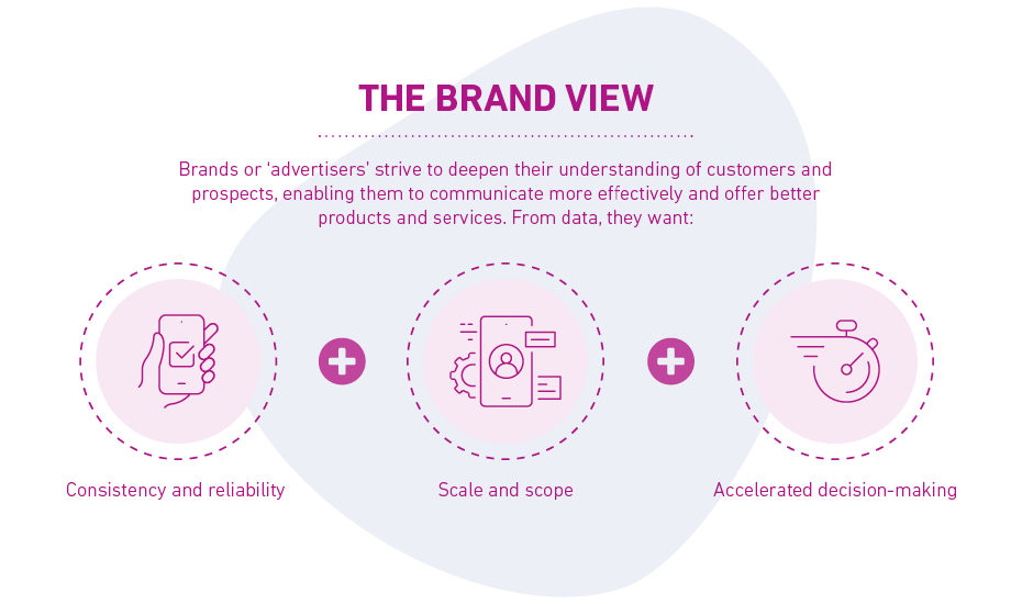 Infographic showing the brand view of third party data