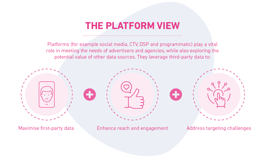 Infographic showing the platform view of third party data