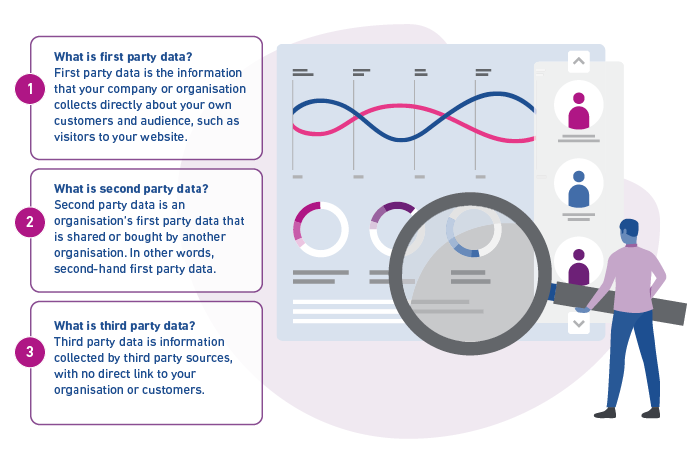 Infographic showing what first, second and third party data is