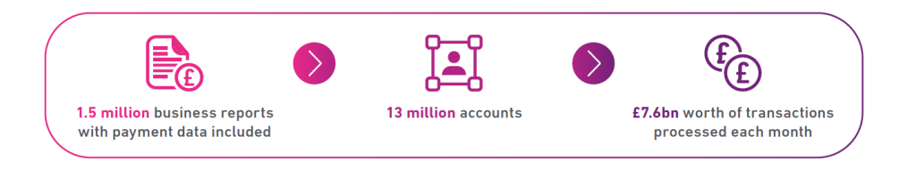 Infographic showing that 1.5 million business reports with payment data included and 13 million accounts