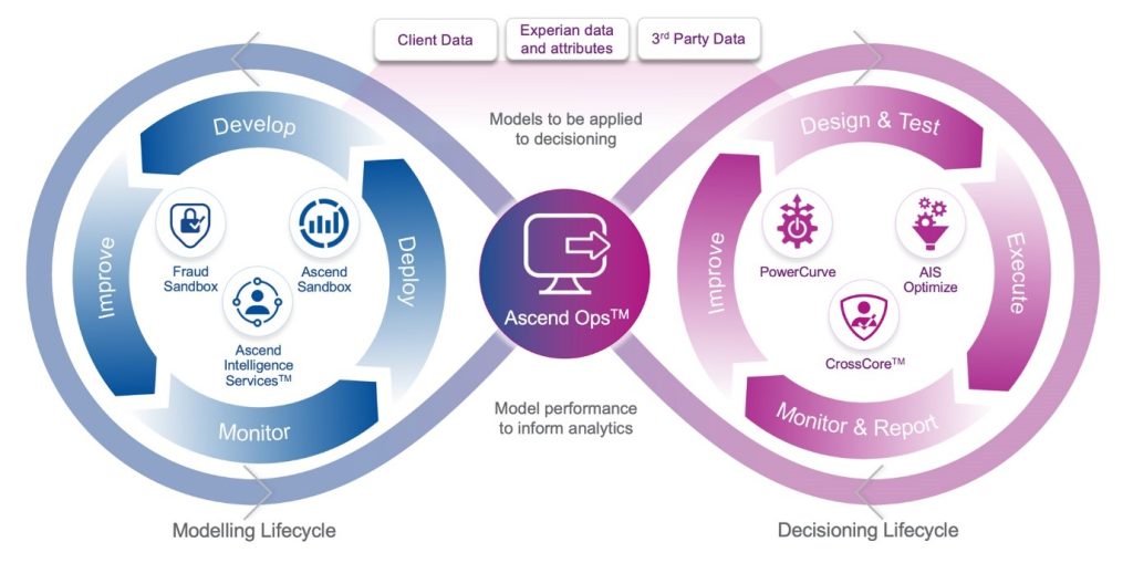 Infographic showing the modelling and decisioning lifecycle