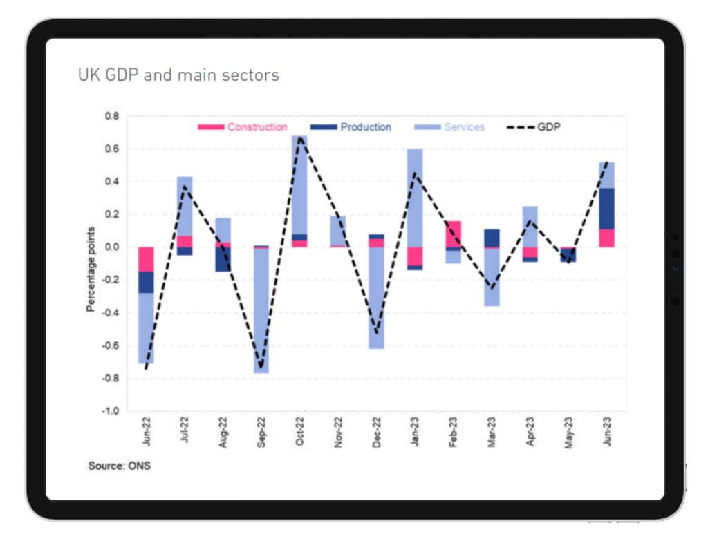 Graph showing UK GDP and main sectors