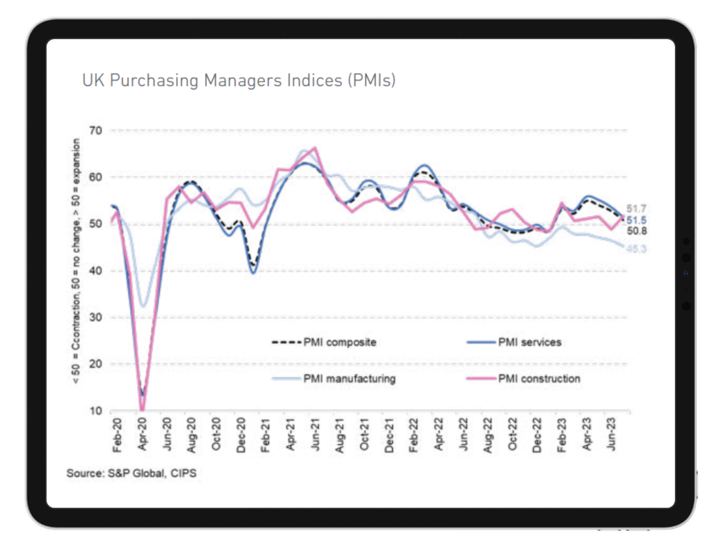 Graph showing UK Purchasing Managers Indices