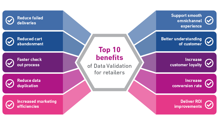 Infographic showing 10 benefits of Data Validation for retailers