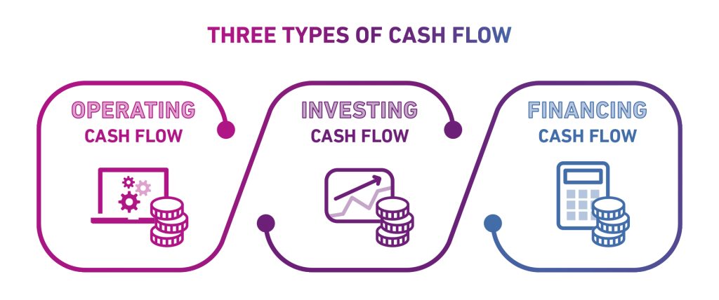 Infographic showing the three types of cash flow