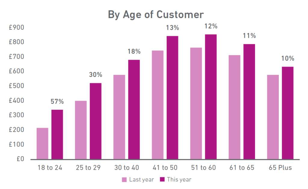 Graph showing credit card usage by age of customer, this year compared to last year