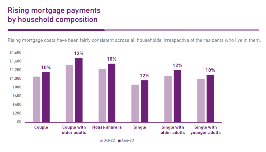Graph showing that rising mortgage payments have been fairly consistent across all households