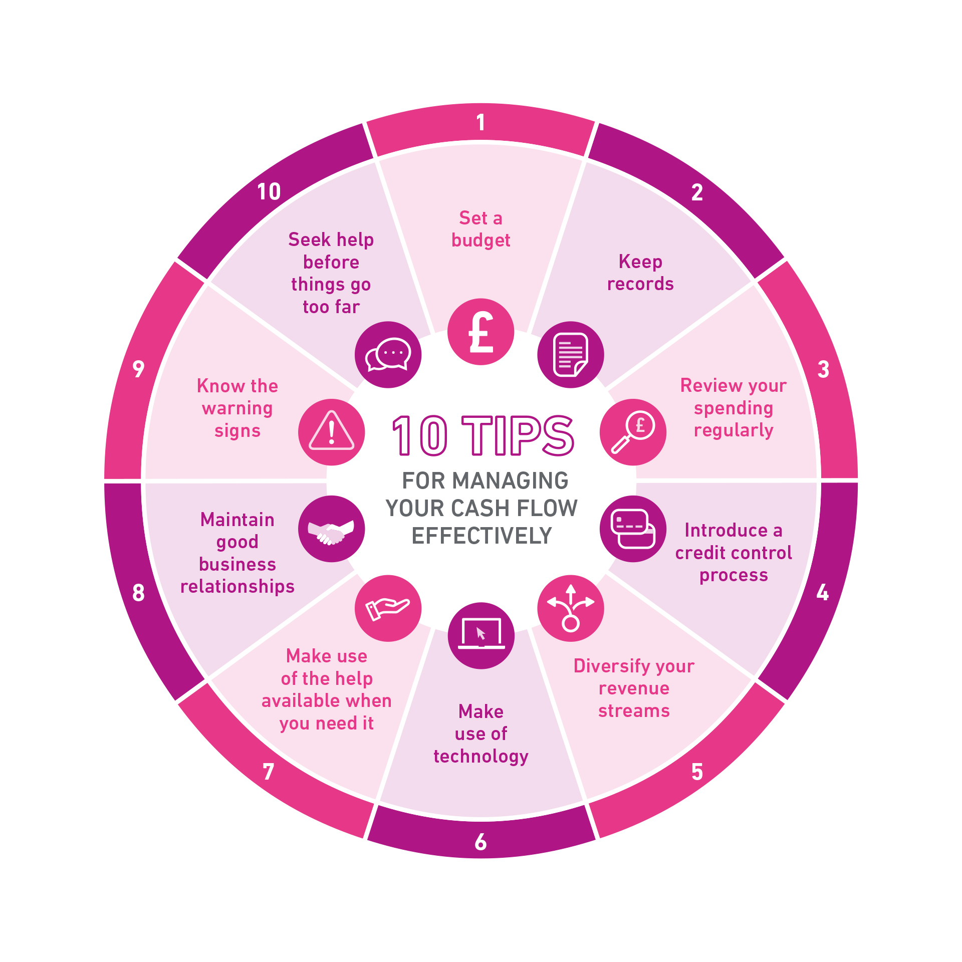 Infographic showing 10 tips for managing your cash flow effectively