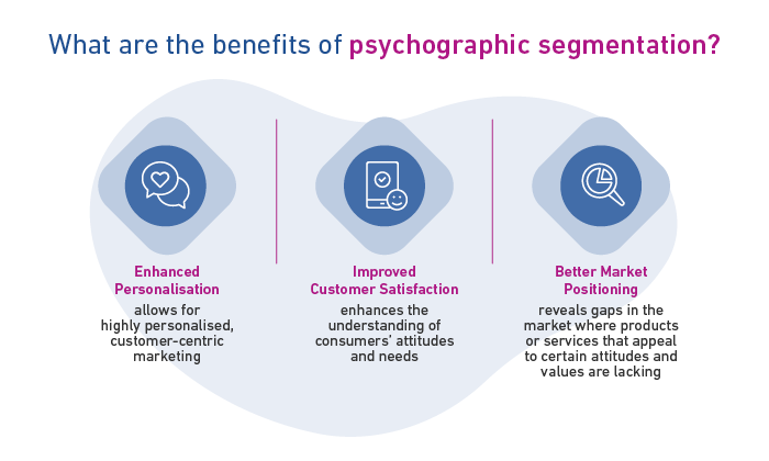 Graphic showing the benefits of psychographic segmentation