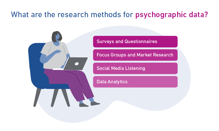 Graphic showing the research methods for psychographic data