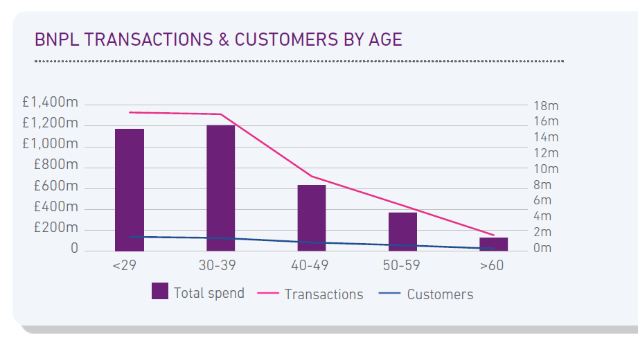 Graph showing decline of BNPL transactions and customers by age.