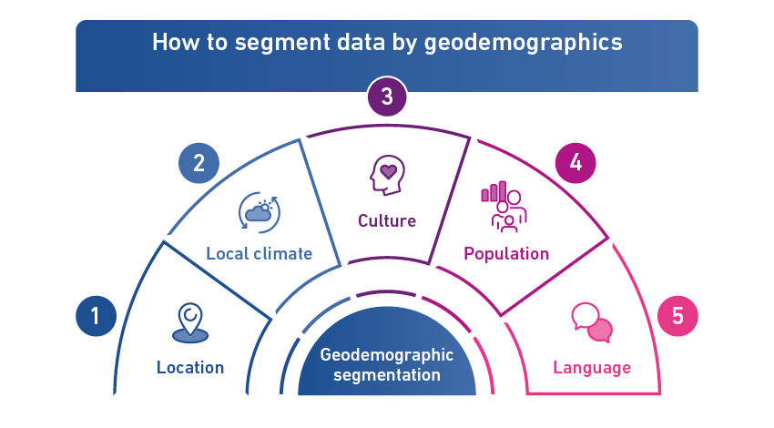 Graphic showing how to segment data by geodemographics