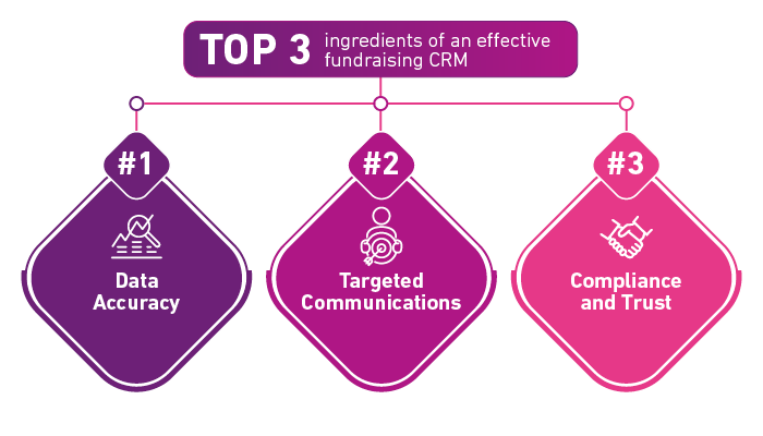 Graphic showing Top 3 ingredients of an effective fundraising CRM