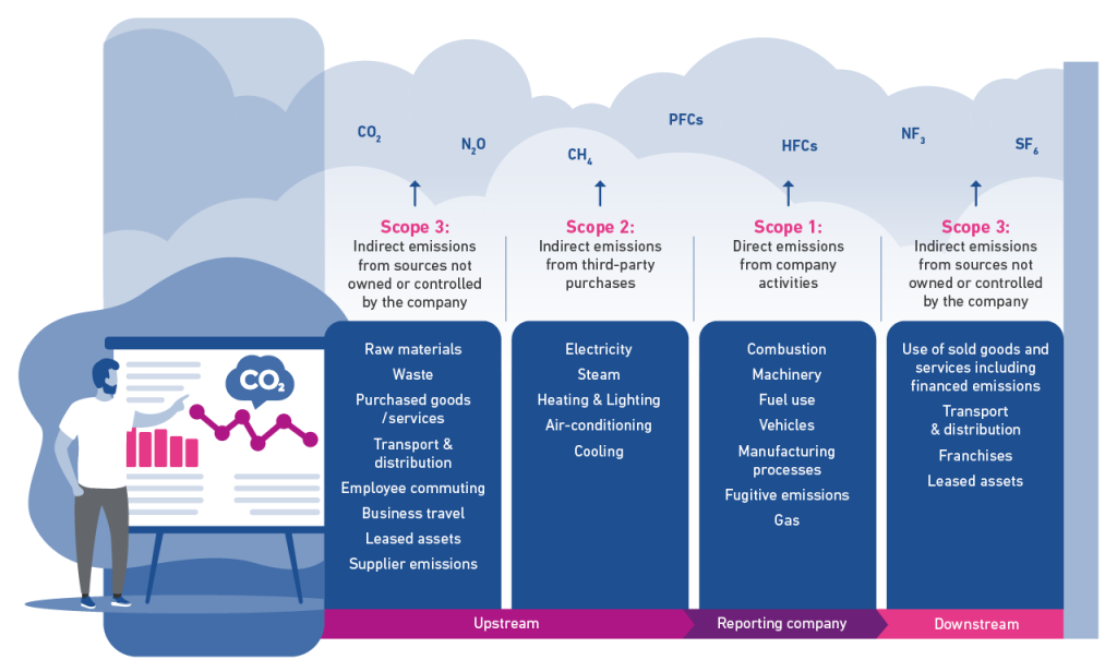 Graphic showing scope 3 and scope 3 emissions upstream, scope 1 in reporting company, and scope 3 downstream