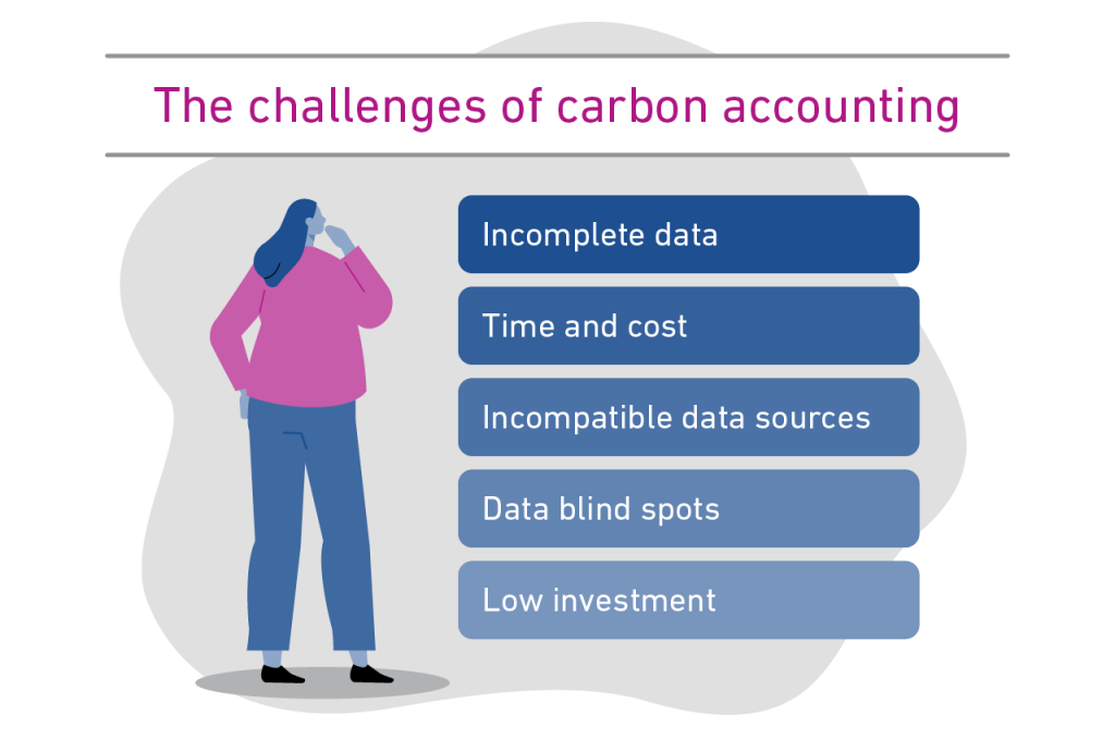 Graphic showing the challenges of carbon accounting
