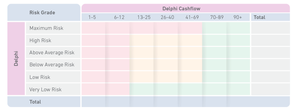 Table showing the risk grade calculated for Commercial Delphi and Commercial Delphi Cashflow