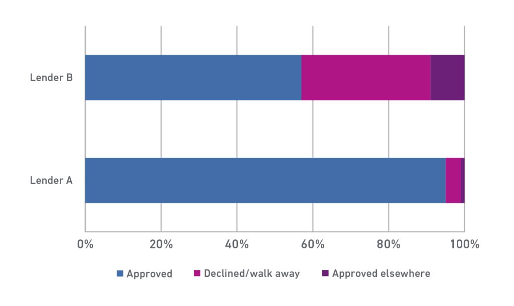 A graph showing that lender B sees 9 times more applications taking lending with a competitor