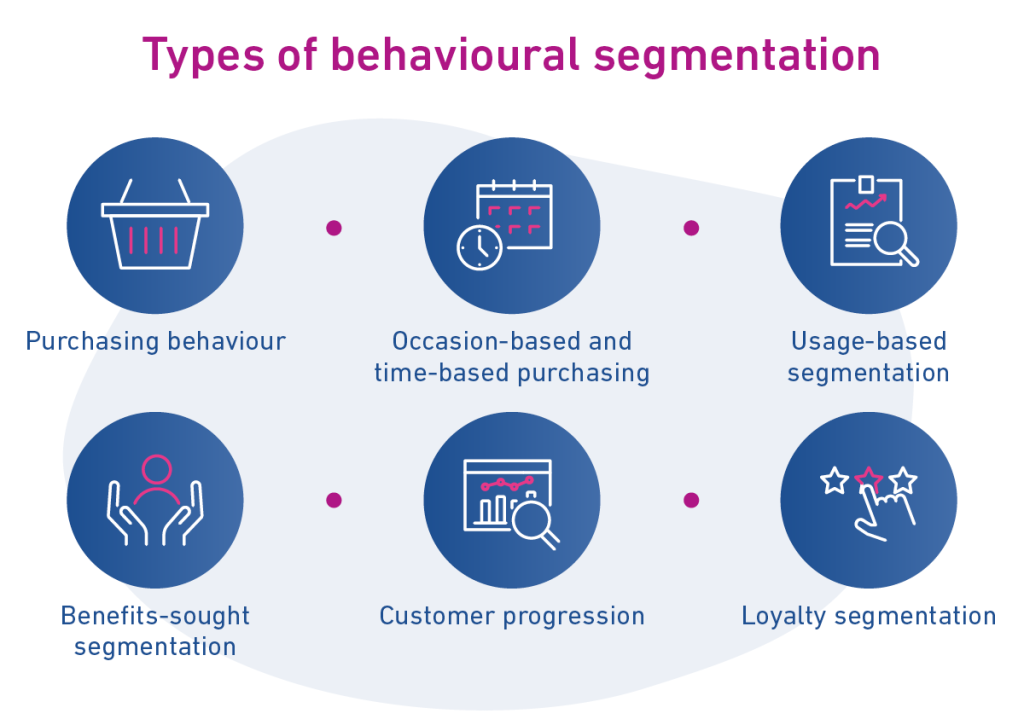 Types of behavioural segmentation, including purchasing behaviour, occasion-based and time-based purchasing, usage-based segmentation, benefits-sought segmentation, customer progression and loyalty segmentation