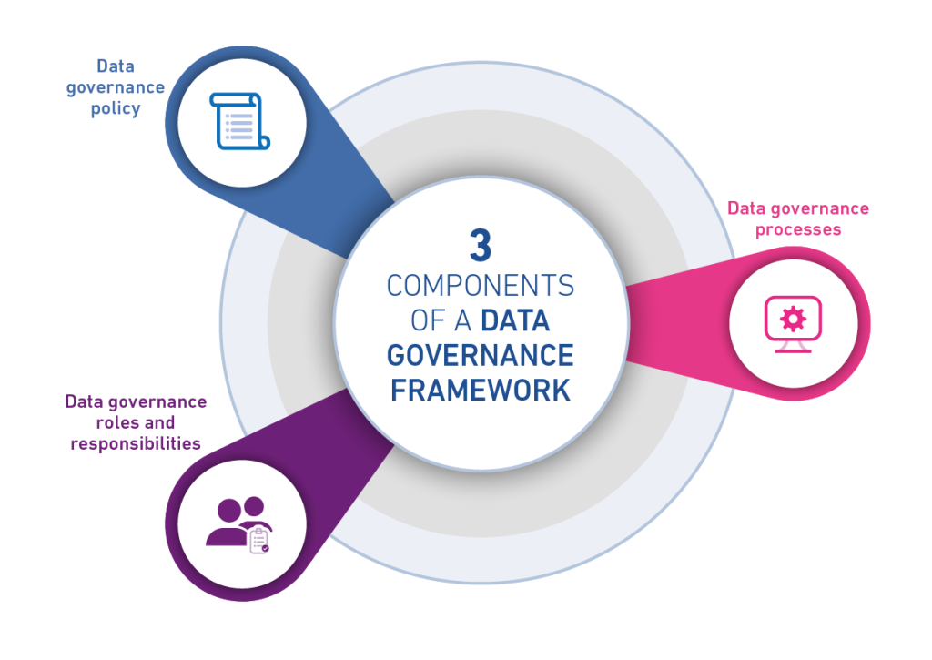 Graphic showing the 3 components of a data governance framework