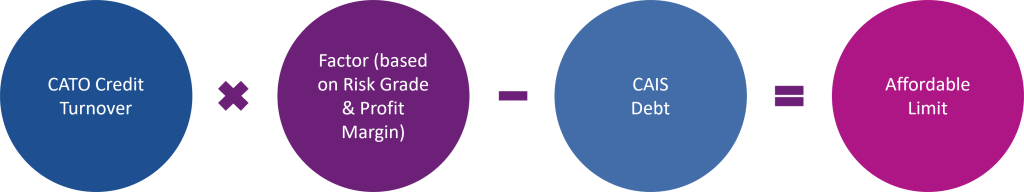 CATO Credit Turnover, multiplied by Factor, minus CAIS Debt, equals Affordable Limit