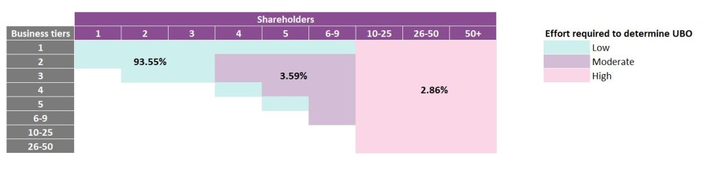 Table showing the effort required to determine UBO (low, moderate, to high) depending on the number of shareholders and business tiers
