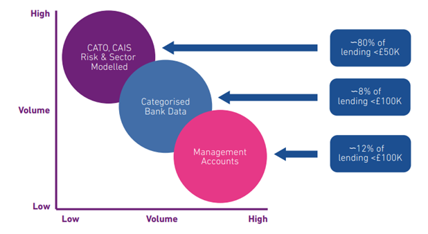 A graph showing the number of applications by the size of borrowing over the last 5 years