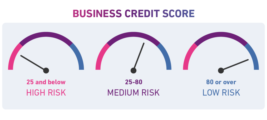 Graphic showing the low, medium and high risk scores of the business credit score. 25 and below is high risk, 25 to 80 is medium risk, and 80 or over is low risk