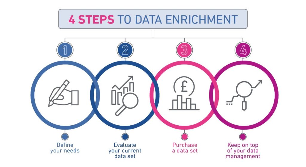 The four steps to data enrichment, including define your needs, evaluate your current data set, purchase a data set, and keep on top of your data management