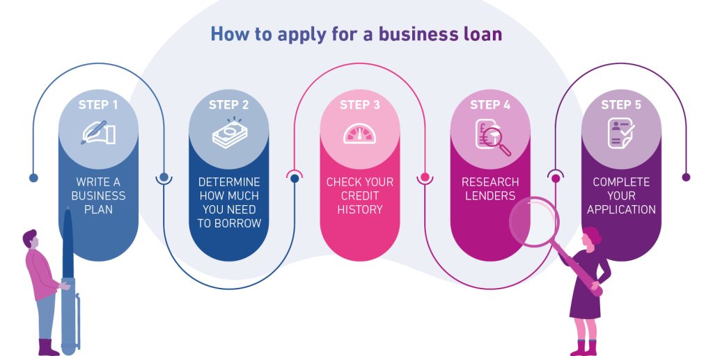 How to apply for a business loan, including: write a business plan, determine how much you need to borrow, check your credit history, research lenders, and complete your application.