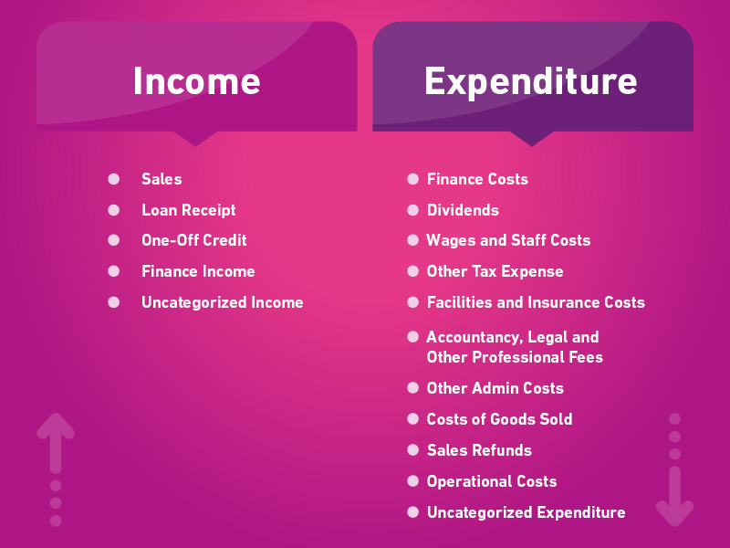 Graphic showing income and expenditure breakdown for small businesses